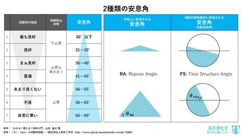 安息角幾度|安息角